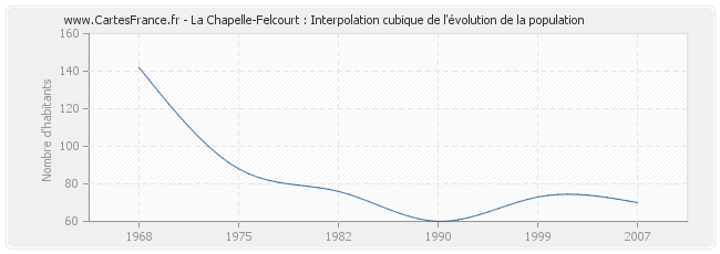 La Chapelle-Felcourt : Interpolation cubique de l'évolution de la population